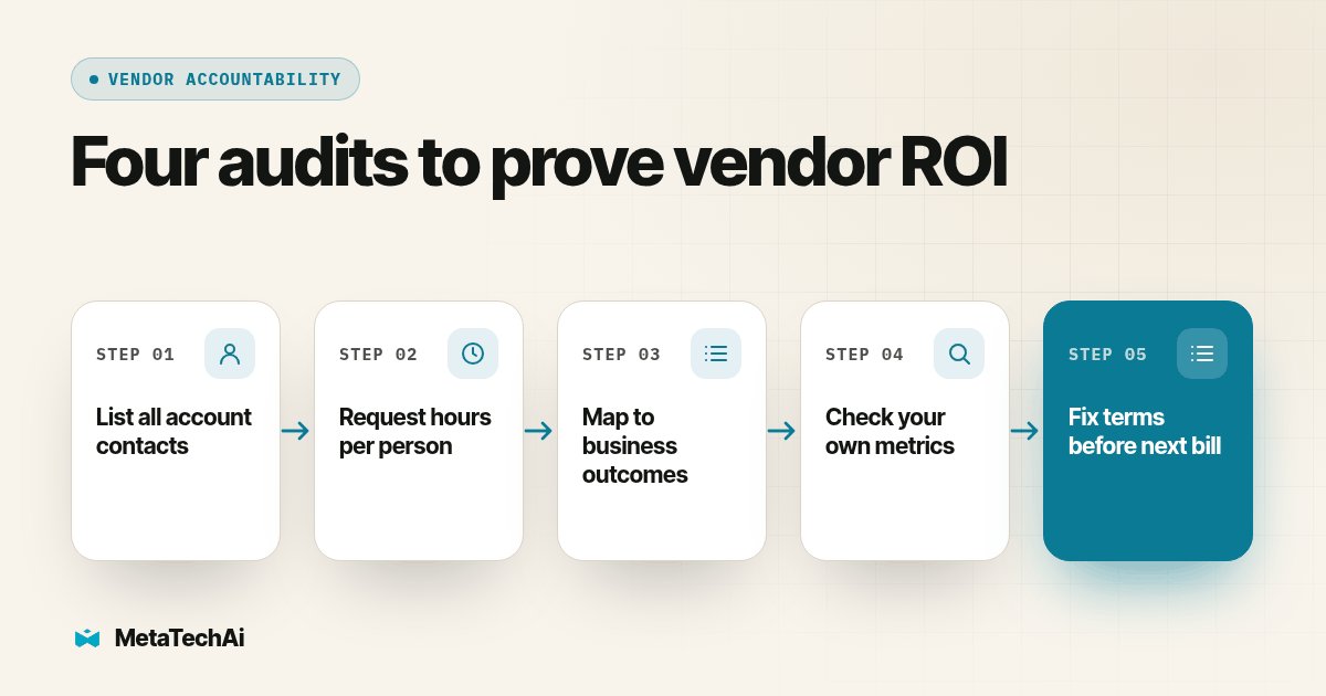 Process diagram for Four audits to prove vendor ROI: List all account contacts, then Request hours per person, then Map to business outcomes, then Check your own metrics, then Fix terms before next bill
