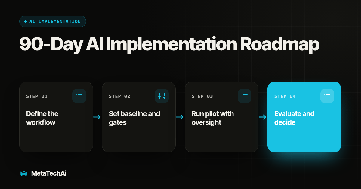 Process diagram for 90-Day AI Implementation Roadmap: Define the workflow, then Set baseline and gates, then Run pilot with oversight, then Evaluate and decide