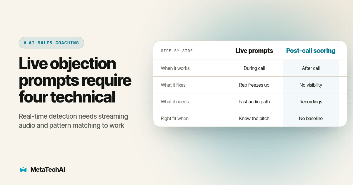 Side by side comparison of Live prompts and Post-call scoring on When it works, What it fixes, What it needs, Right fit when