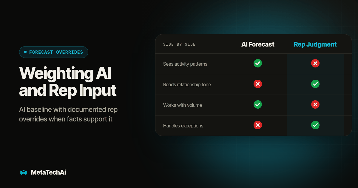 Side by side comparison of AI Forecast and Rep Judgment on Sees activity patterns, Reads relationship tone, Works with volume, Handles exceptions