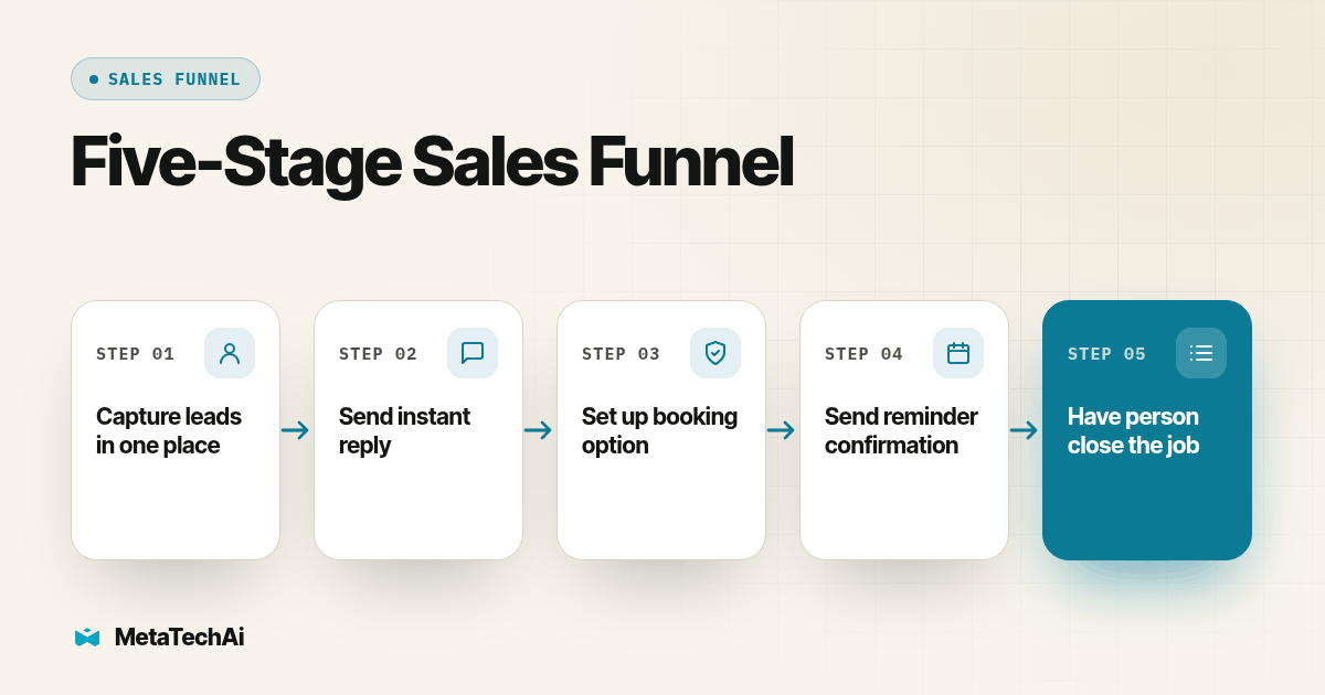 Process diagram for Five-Stage Sales Funnel: Capture leads in one place, then Send instant reply, then Set up booking option, then Send reminder confirmation, then Have person close the job