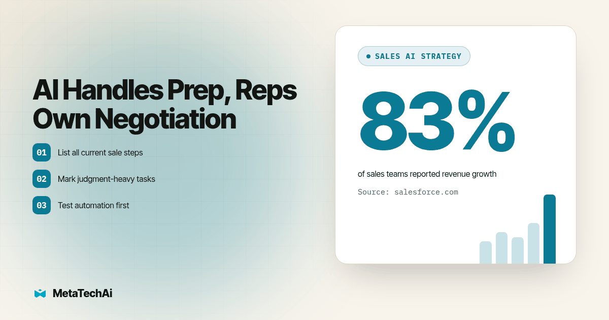 Graphic highlighting 83%: of sales teams reported revenue growth (source: salesforce.com)
